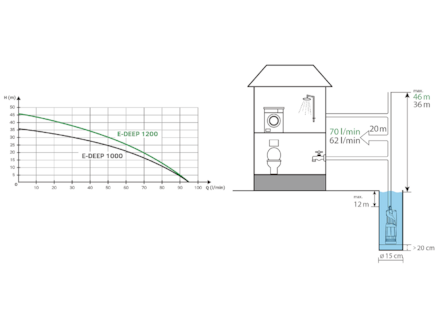 Automatická ponorná vodárna EASYPUMP EASY E-DEEP 1200